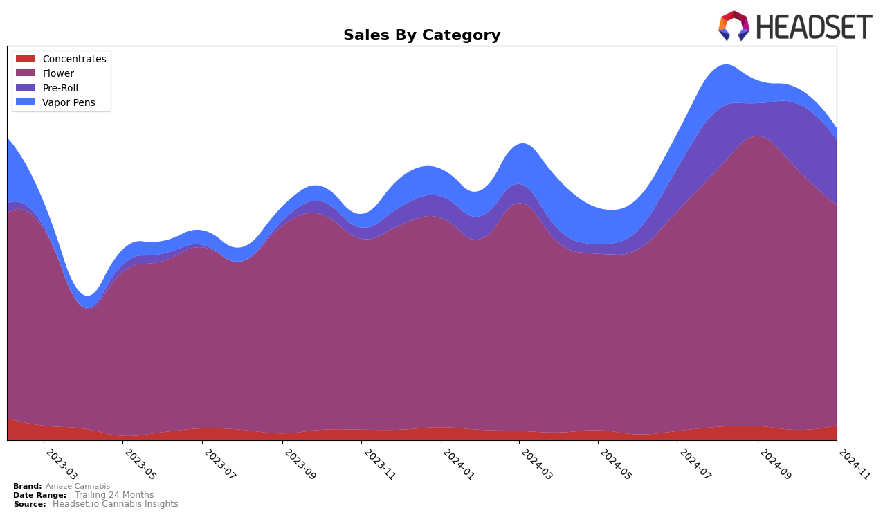 Amaze Cannabis Historical Sales by Category