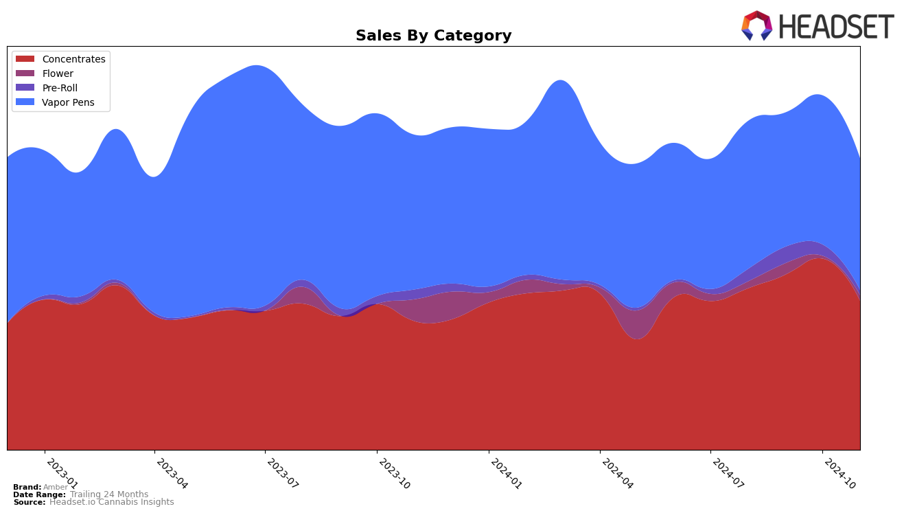 Amber Historical Sales by Category