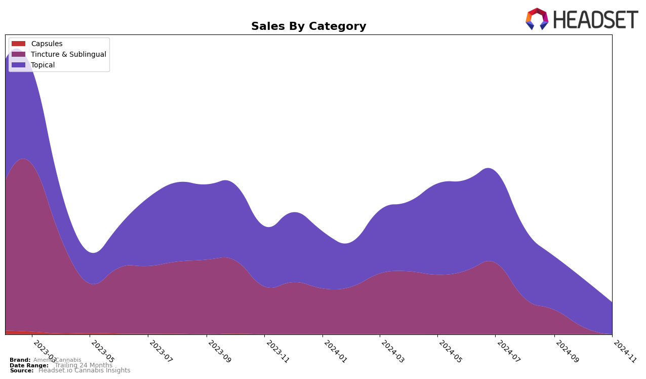 Amend Cannabis Historical Sales by Category