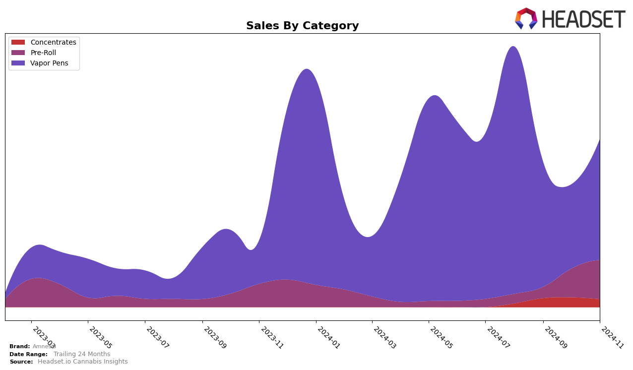 Amnesia Historical Sales by Category