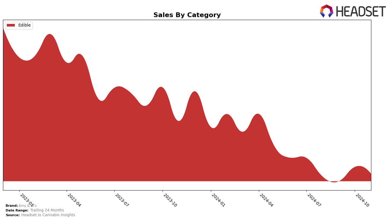 Amy & Al's Historical Sales by Category