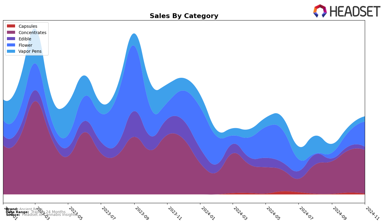 Ancient Roots Historical Sales by Category