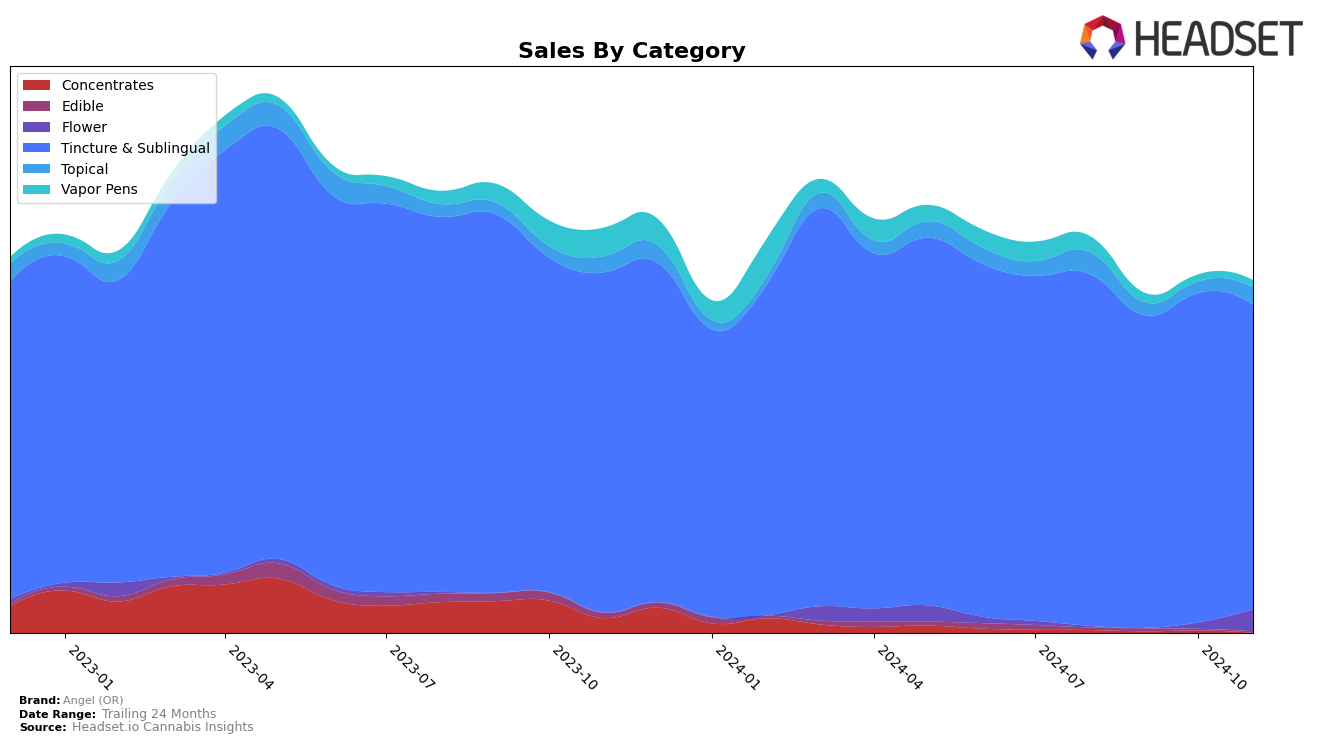 Angel (OR) Historical Sales by Category