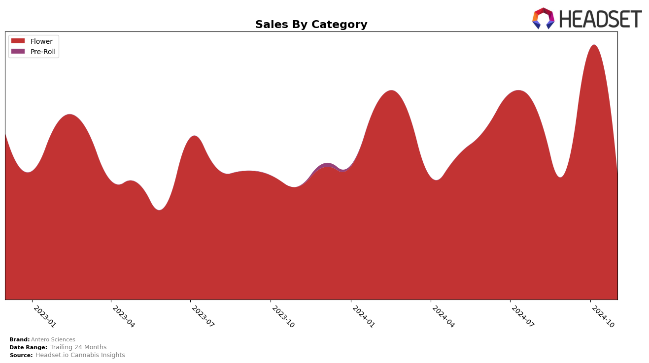 Antero Sciences Historical Sales by Category