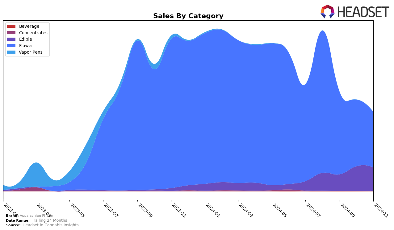 Appalachian Pharm Historical Sales by Category