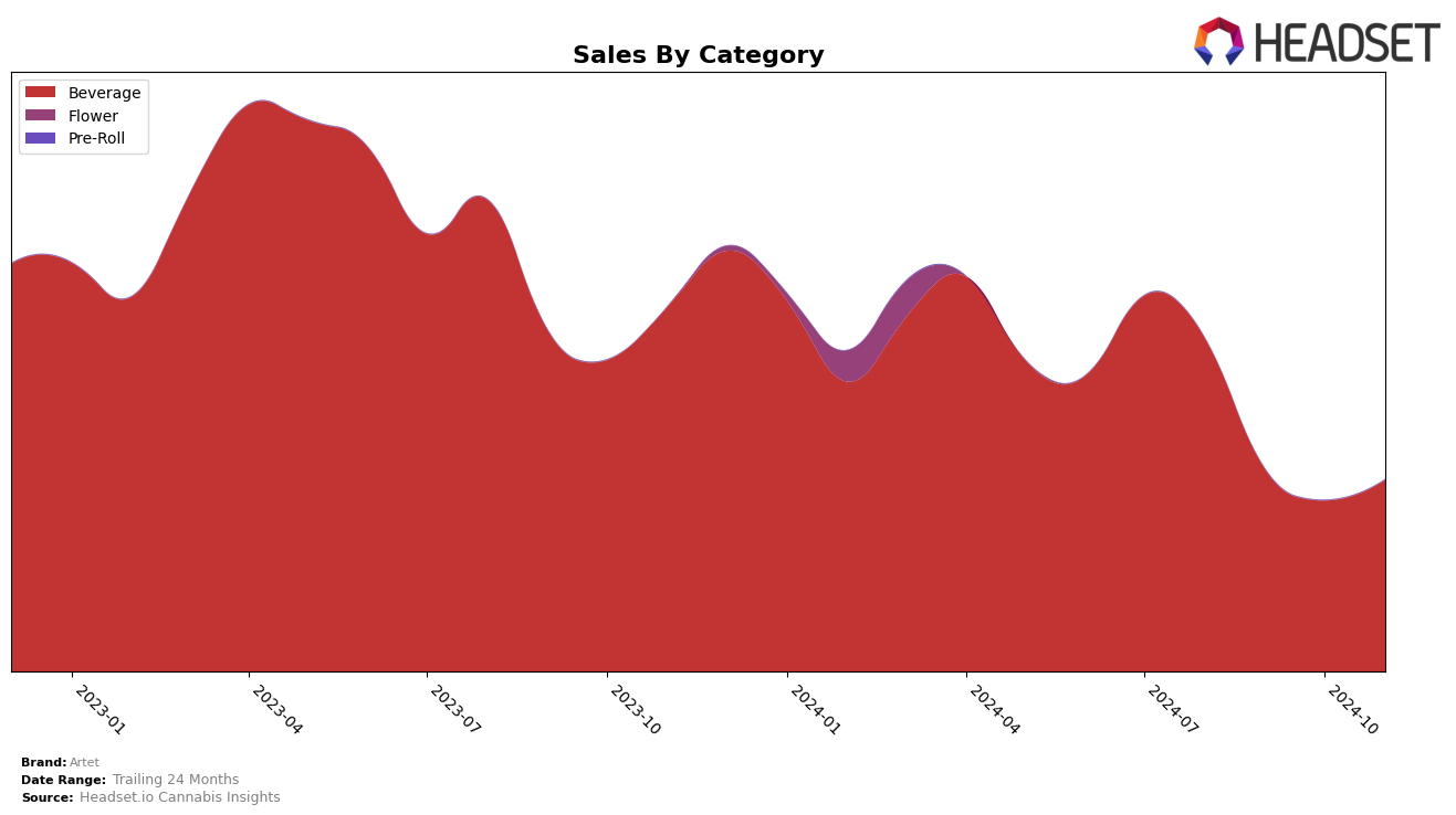 Artet Historical Sales by Category