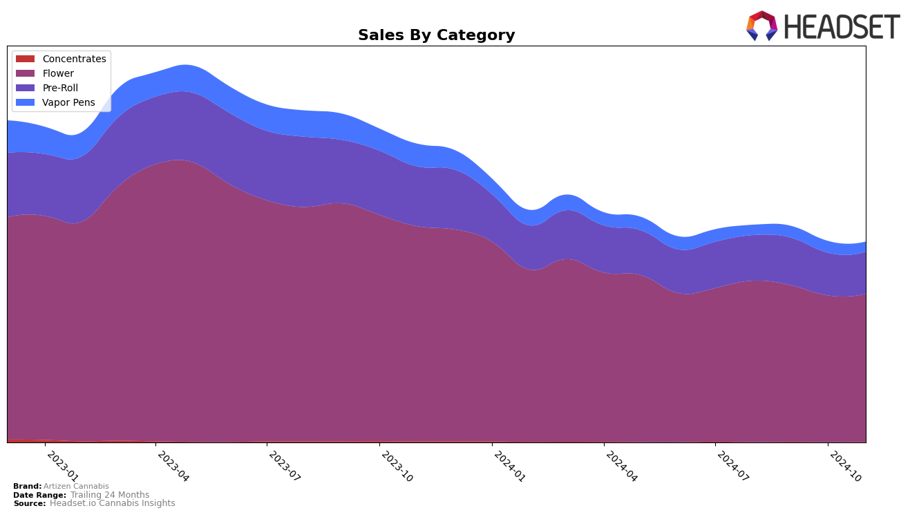 Artizen Cannabis Historical Sales by Category