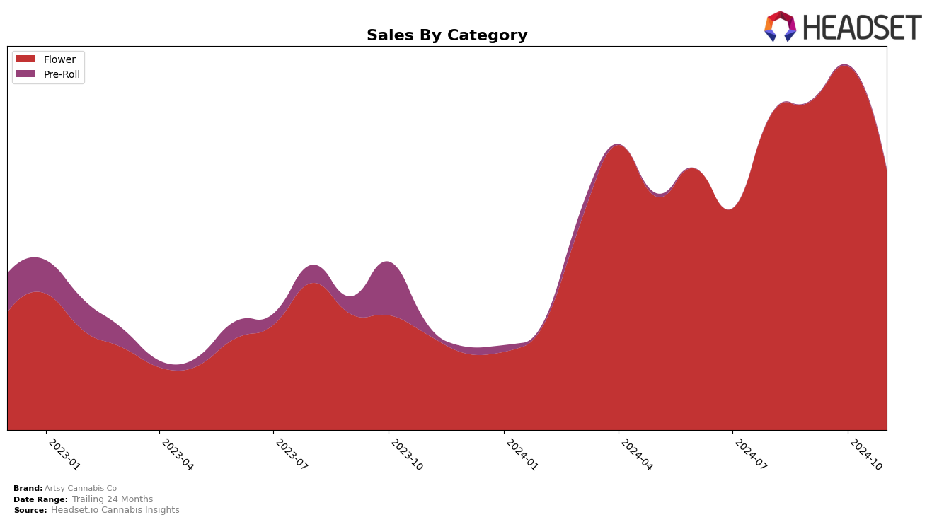 Artsy Cannabis Co Historical Sales by Category