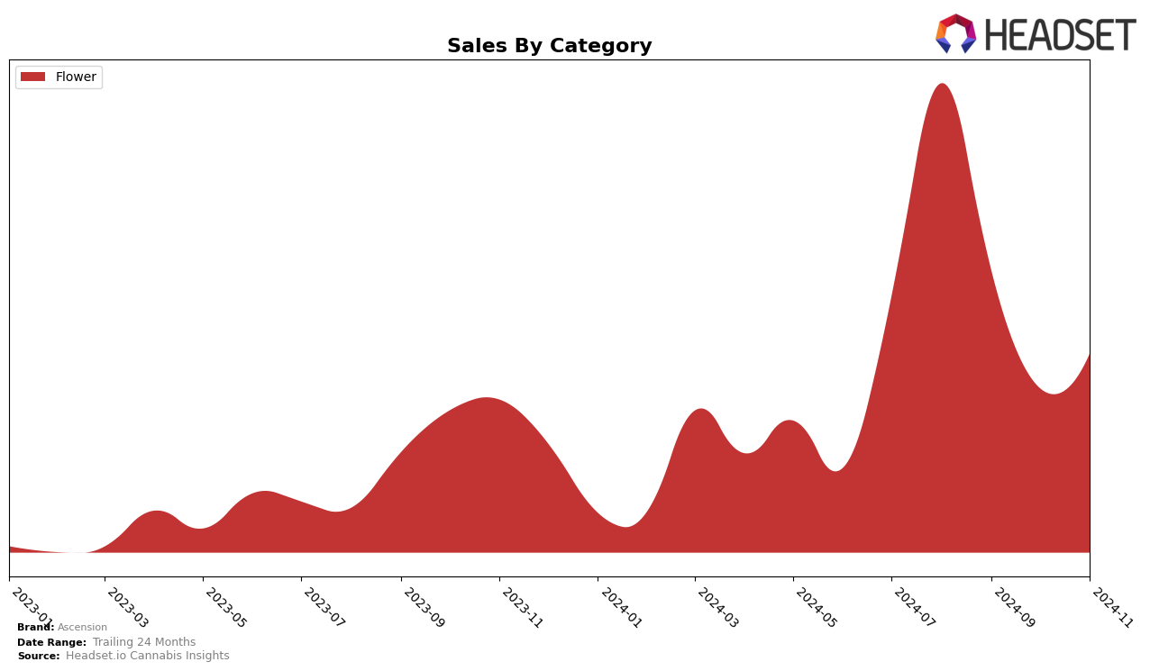 Ascension Historical Sales by Category