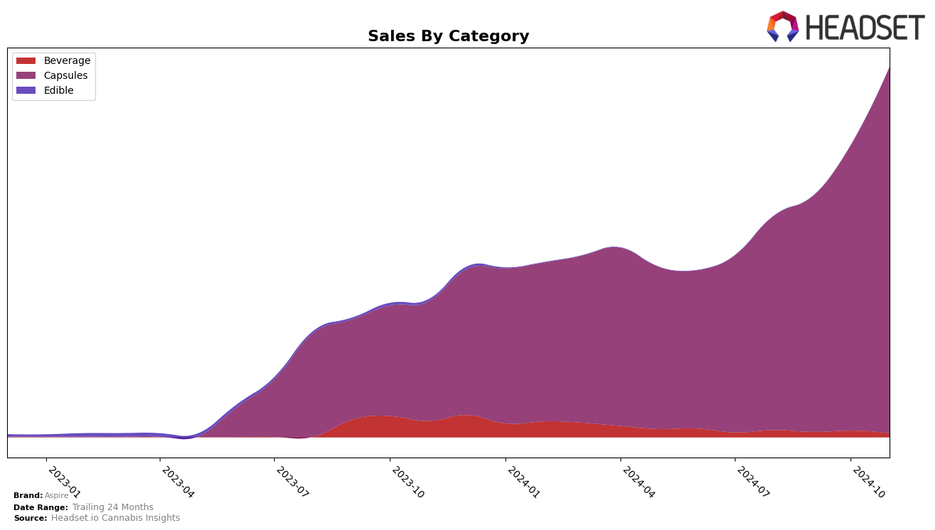 Aspire Historical Sales by Category