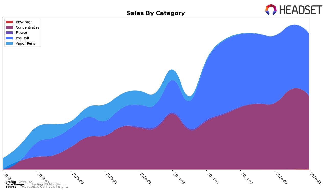 Astro Lab Historical Sales by Category