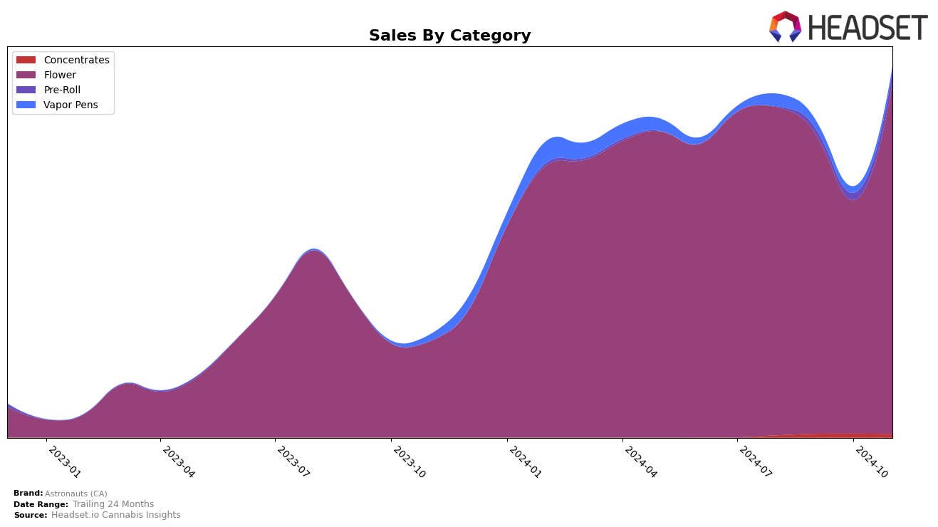 Astronauts (CA) Historical Sales by Category