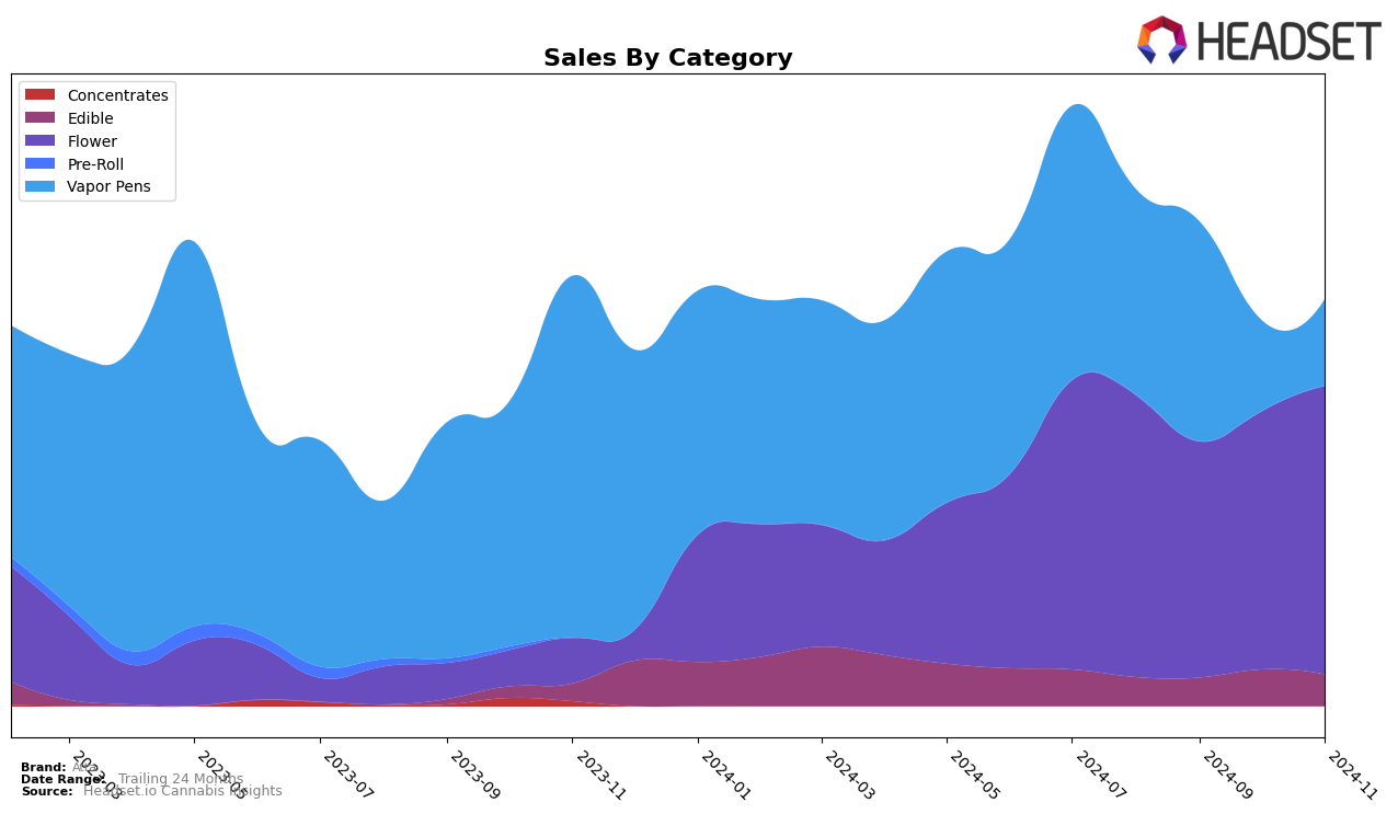 Atta Historical Sales by Category