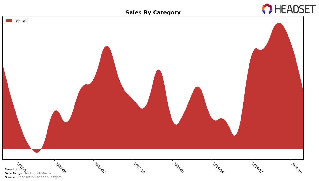 Attune Historical Sales by Category