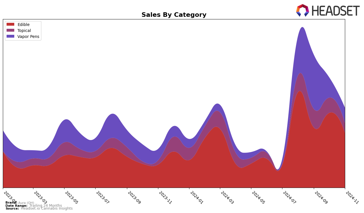 Aura (OH) Historical Sales by Category