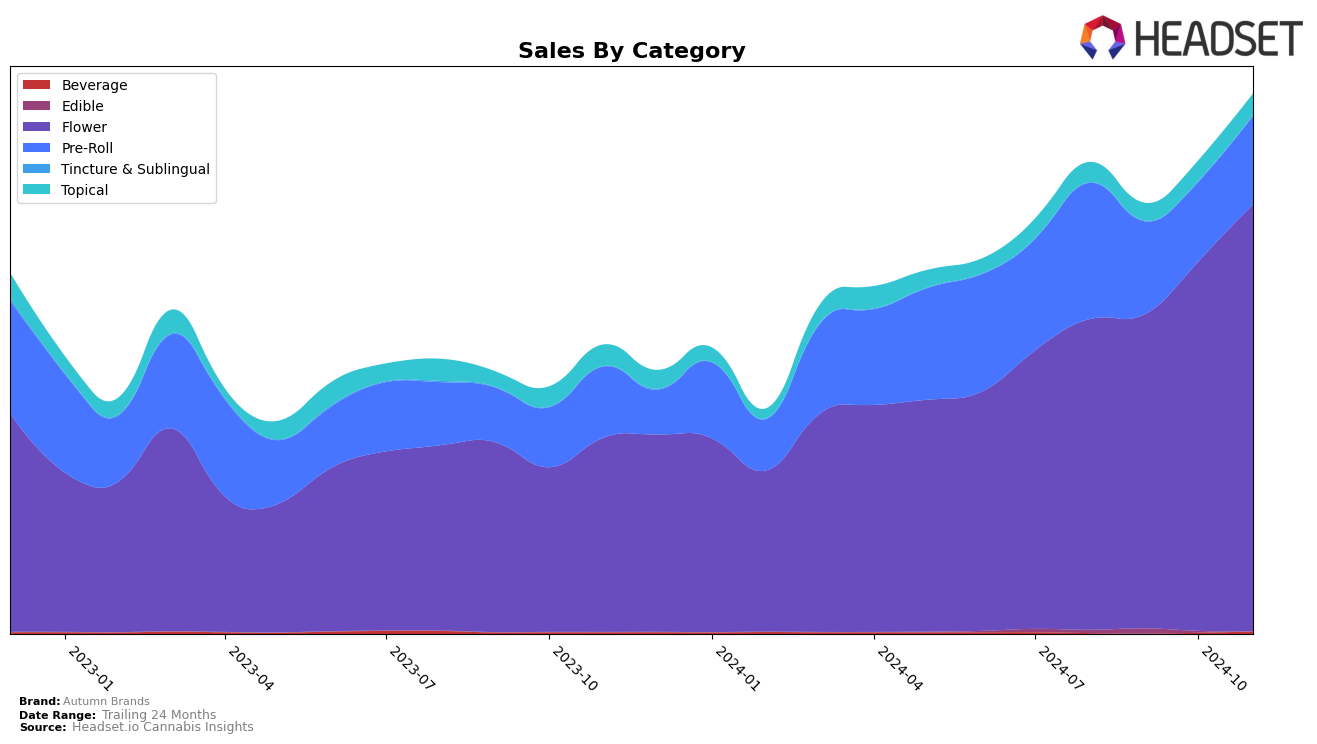 Autumn Brands Historical Sales by Category