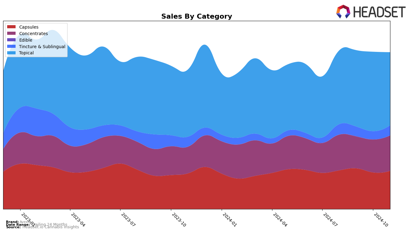 Avexia Historical Sales by Category