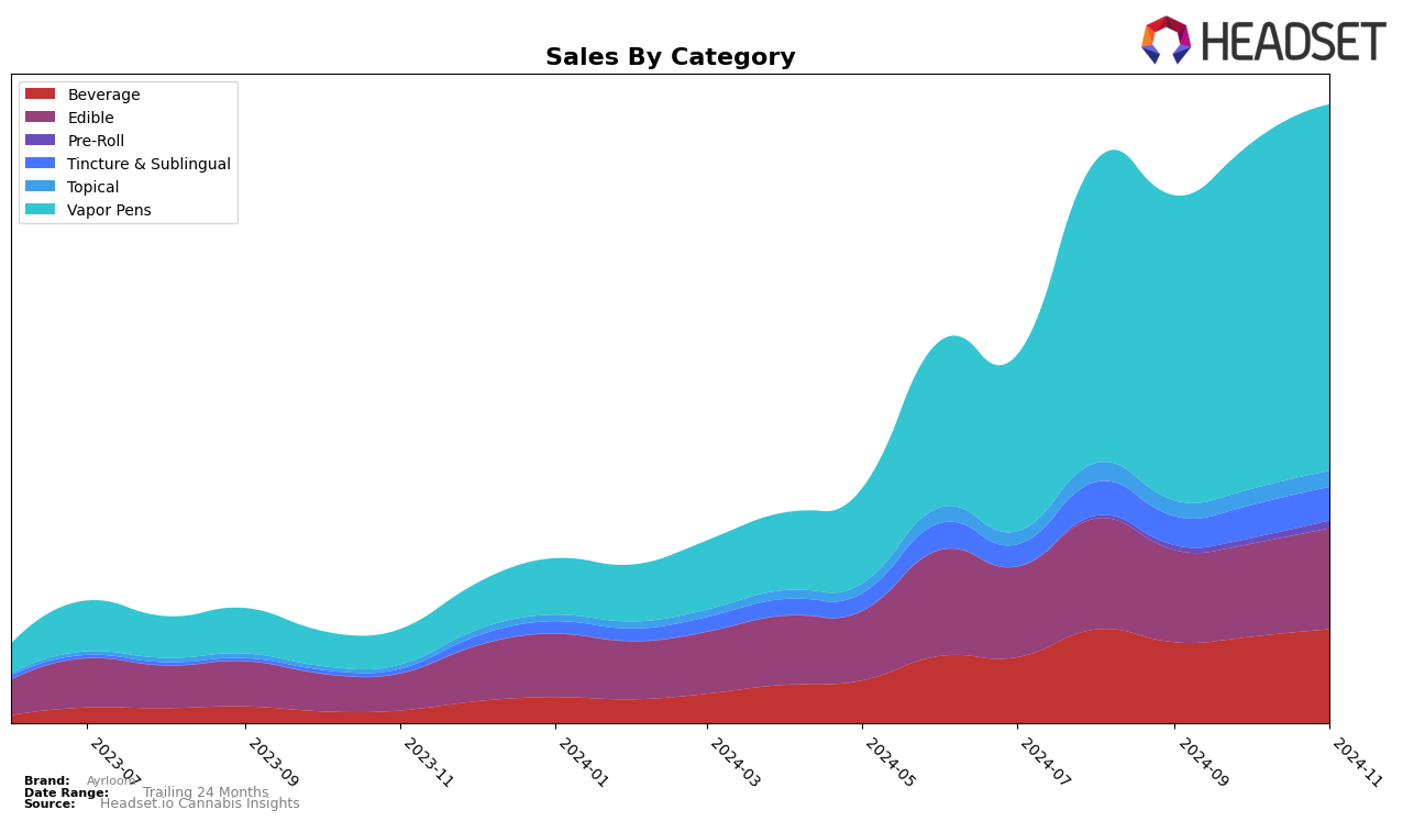 Ayrloom Historical Sales by Category