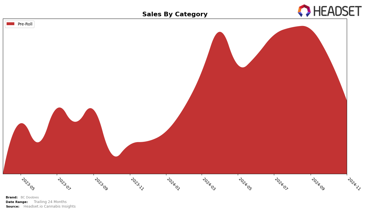 BC Doobies Historical Sales by Category