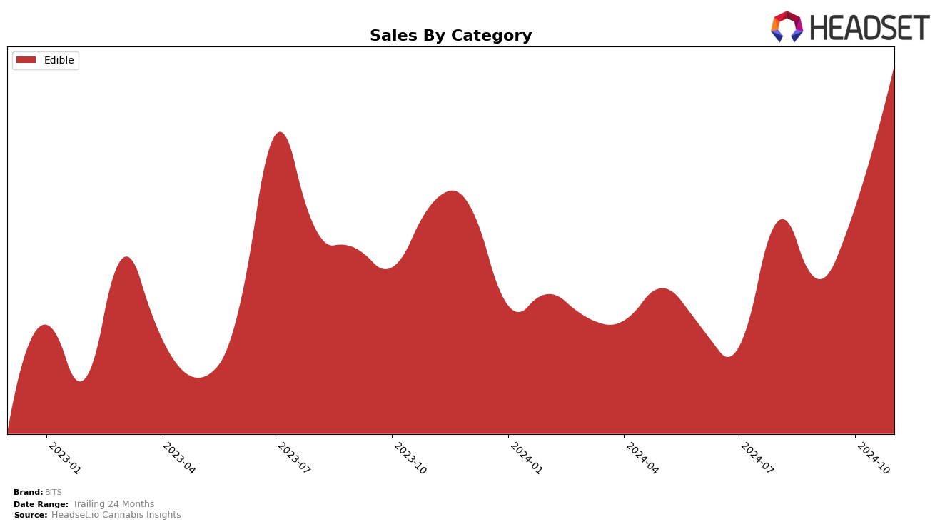 BITS Historical Sales by Category