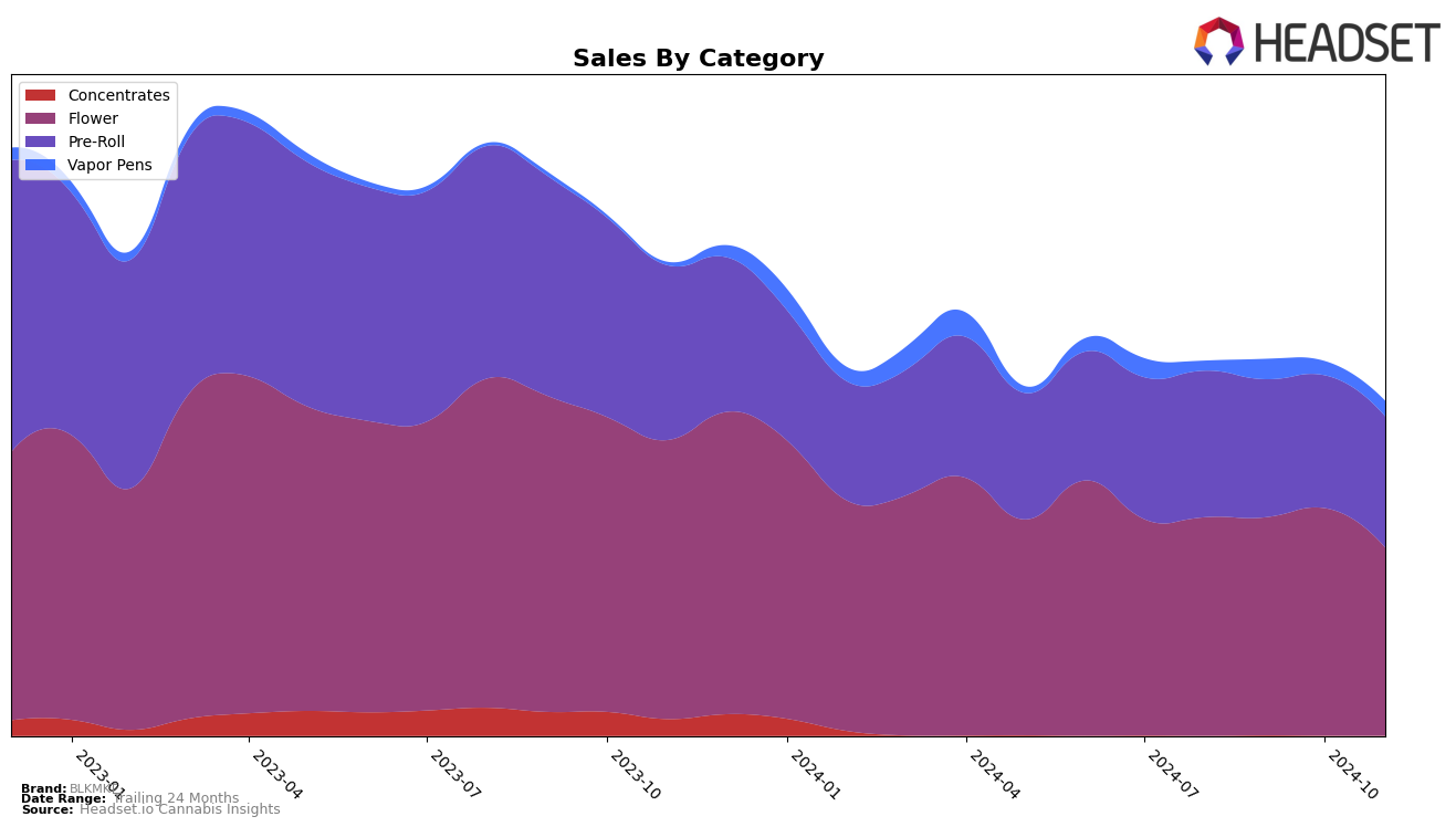 BLKMKT Historical Sales by Category