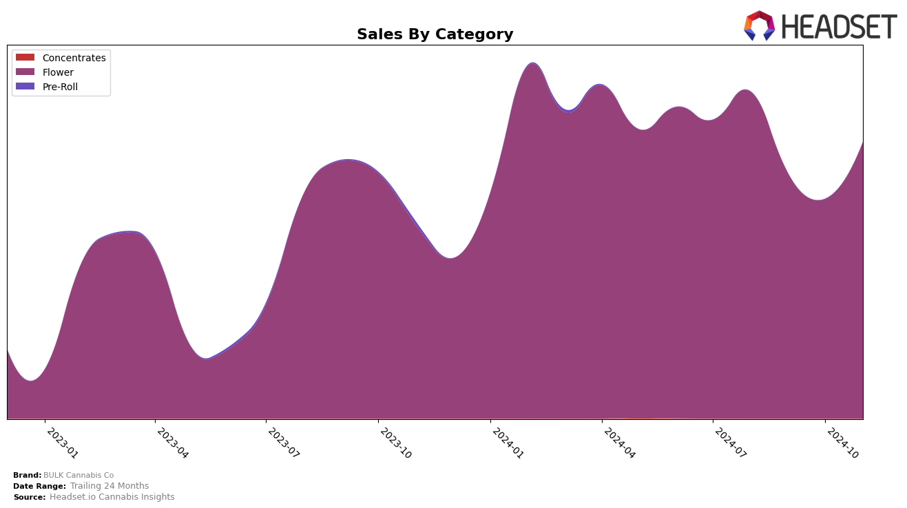 BULK Cannabis Co Historical Sales by Category