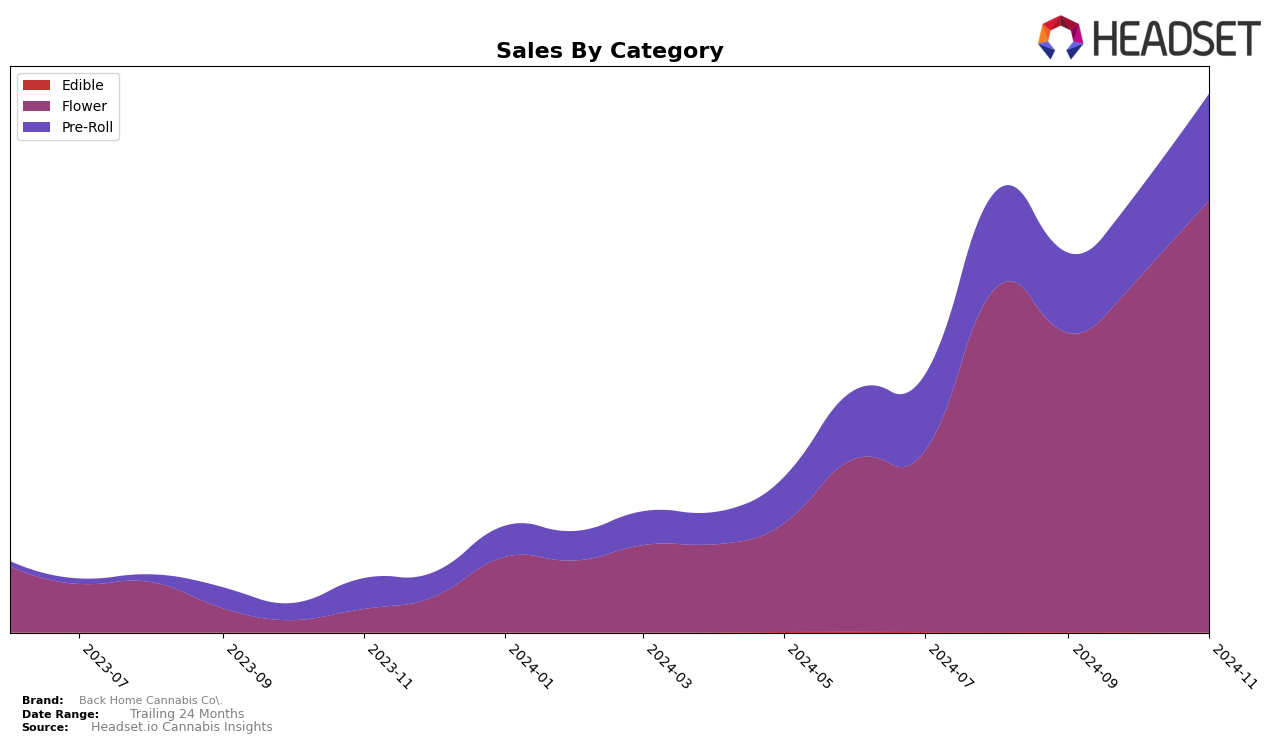 Back Home Cannabis Co. Historical Sales by Category