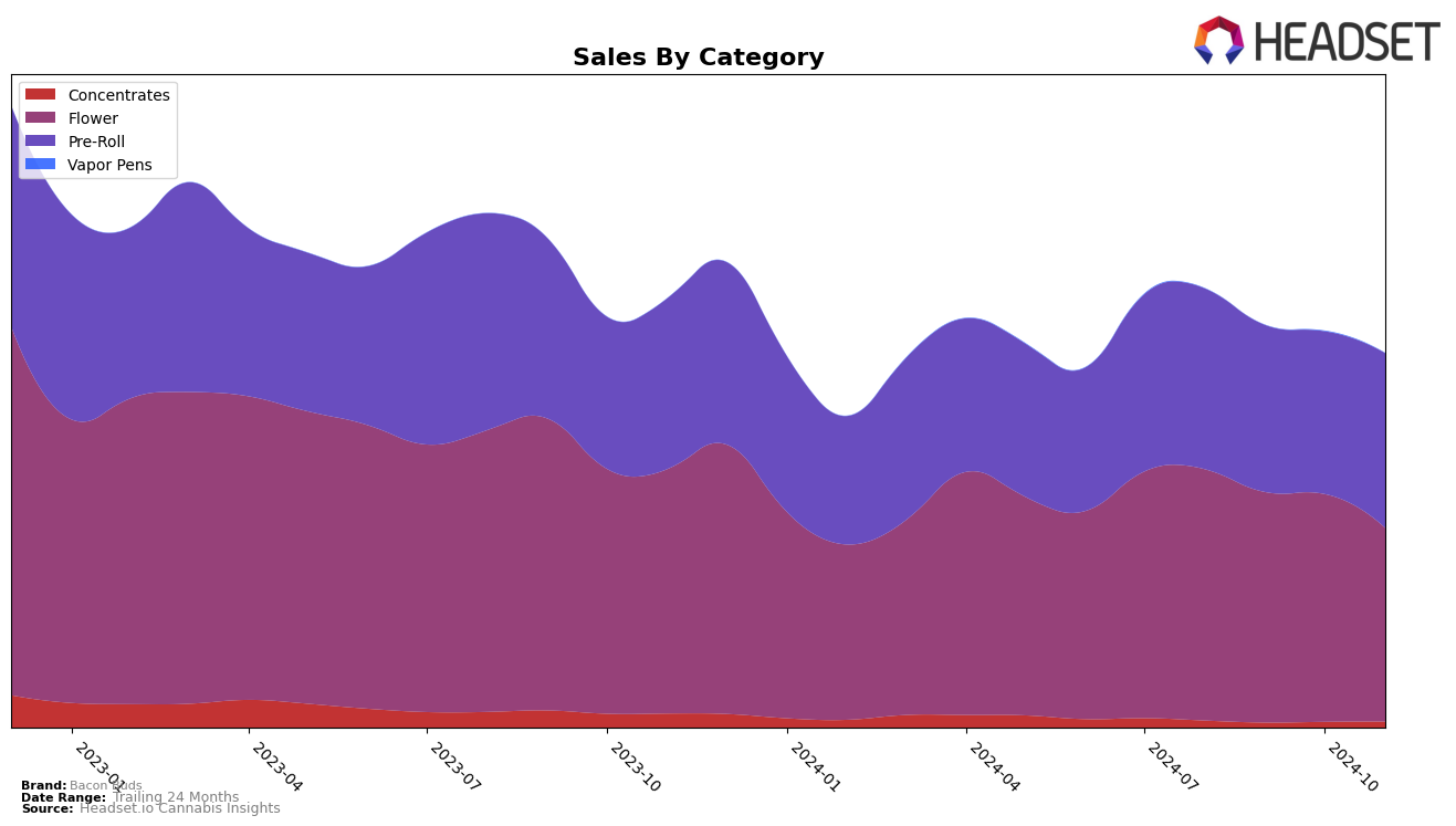 Bacon Buds Historical Sales by Category