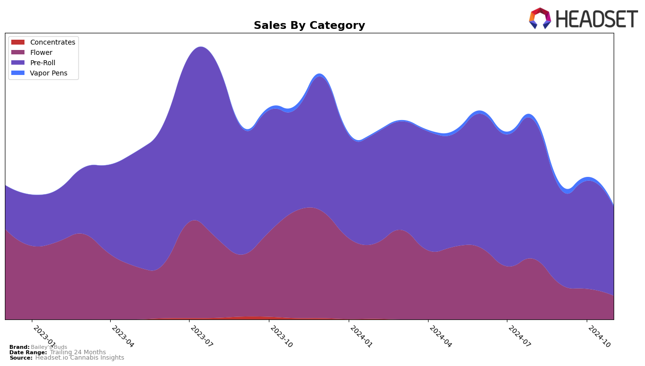 Bailey's Buds Historical Sales by Category