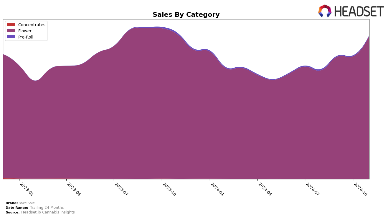 Bake Sale Historical Sales by Category