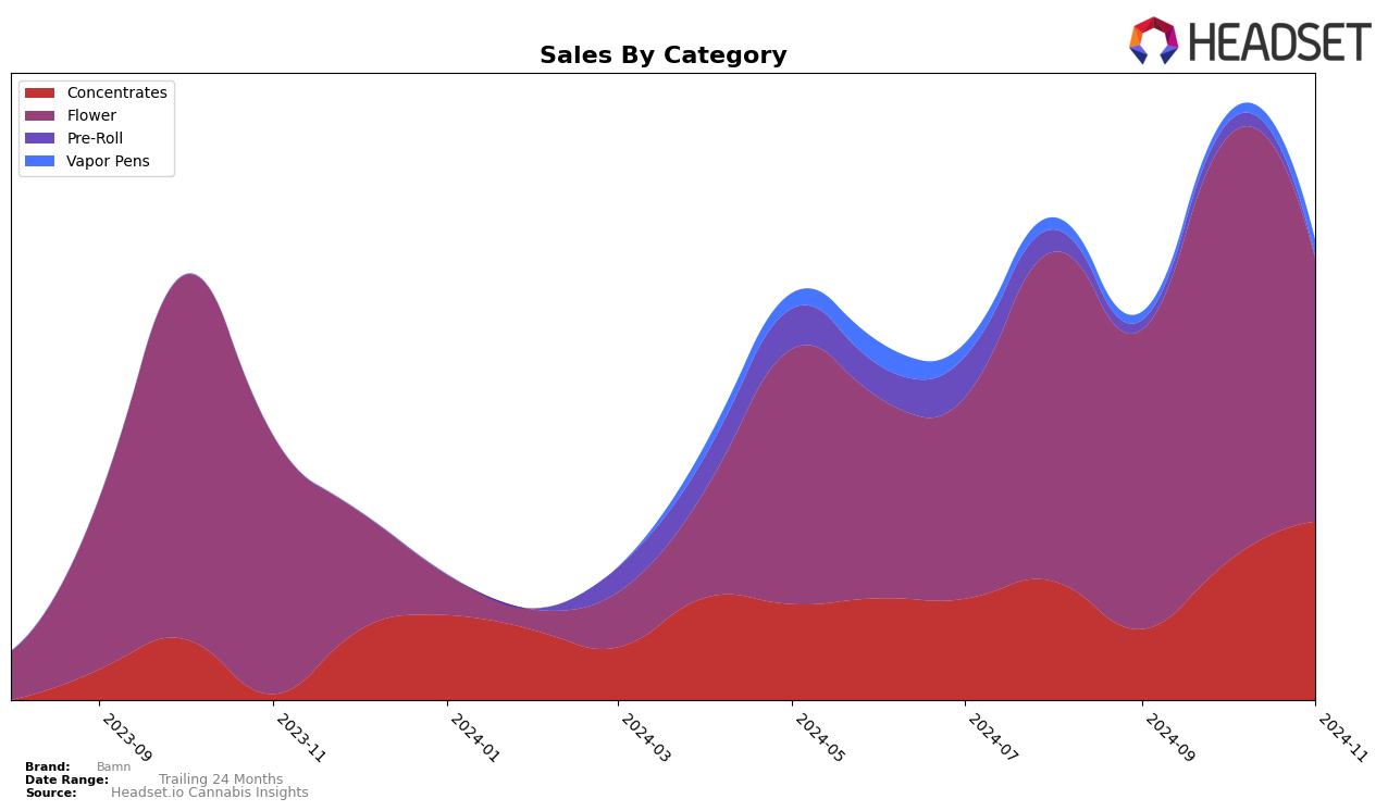 Bamn Historical Sales by Category