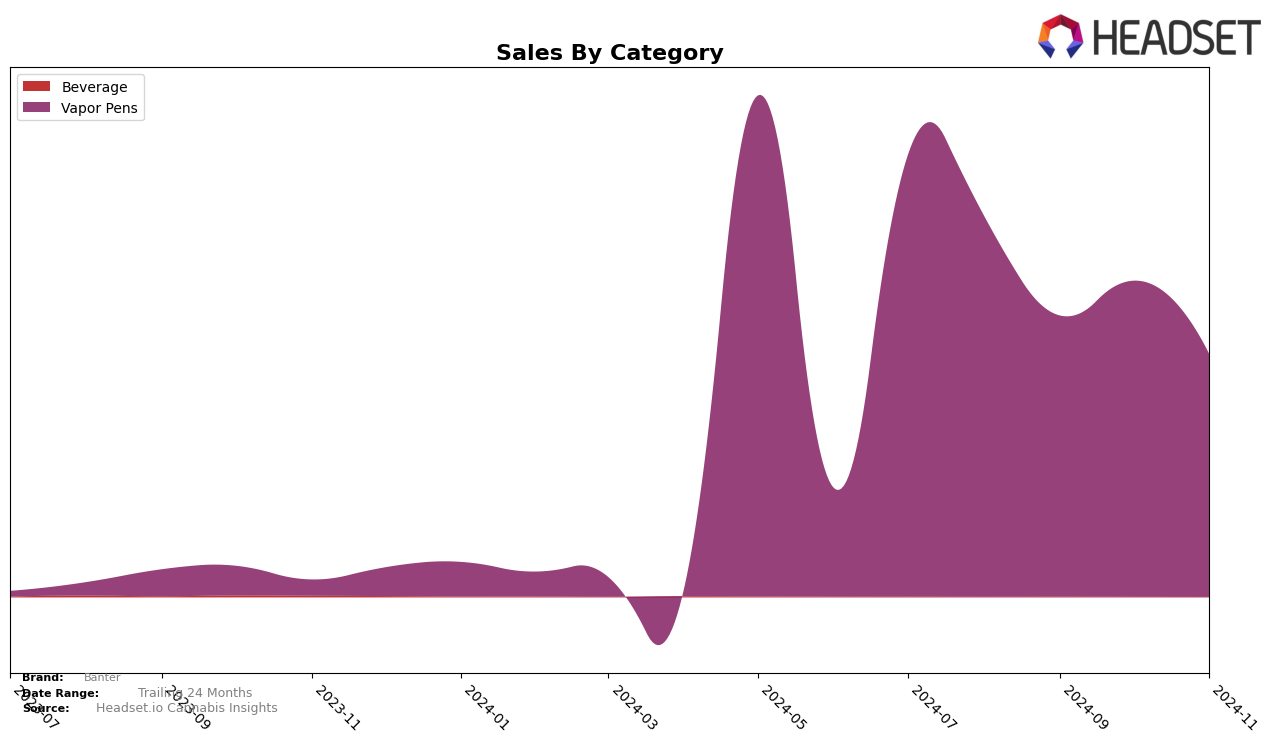 Banter Historical Sales by Category