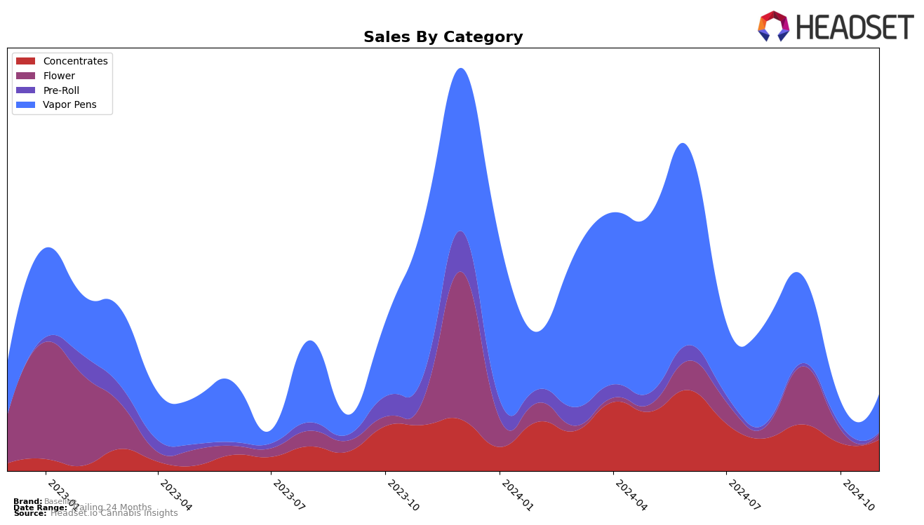 Baseline Historical Sales by Category