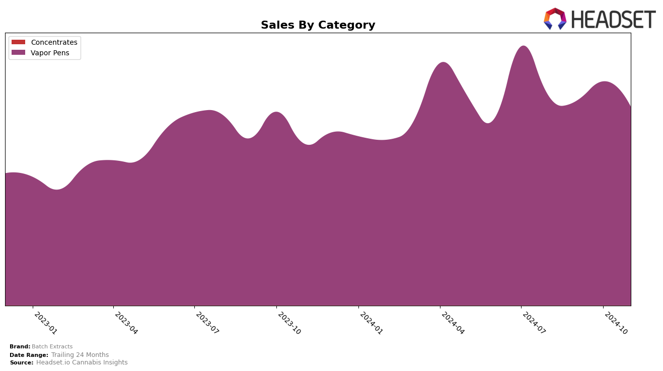 Batch Extracts Historical Sales by Category