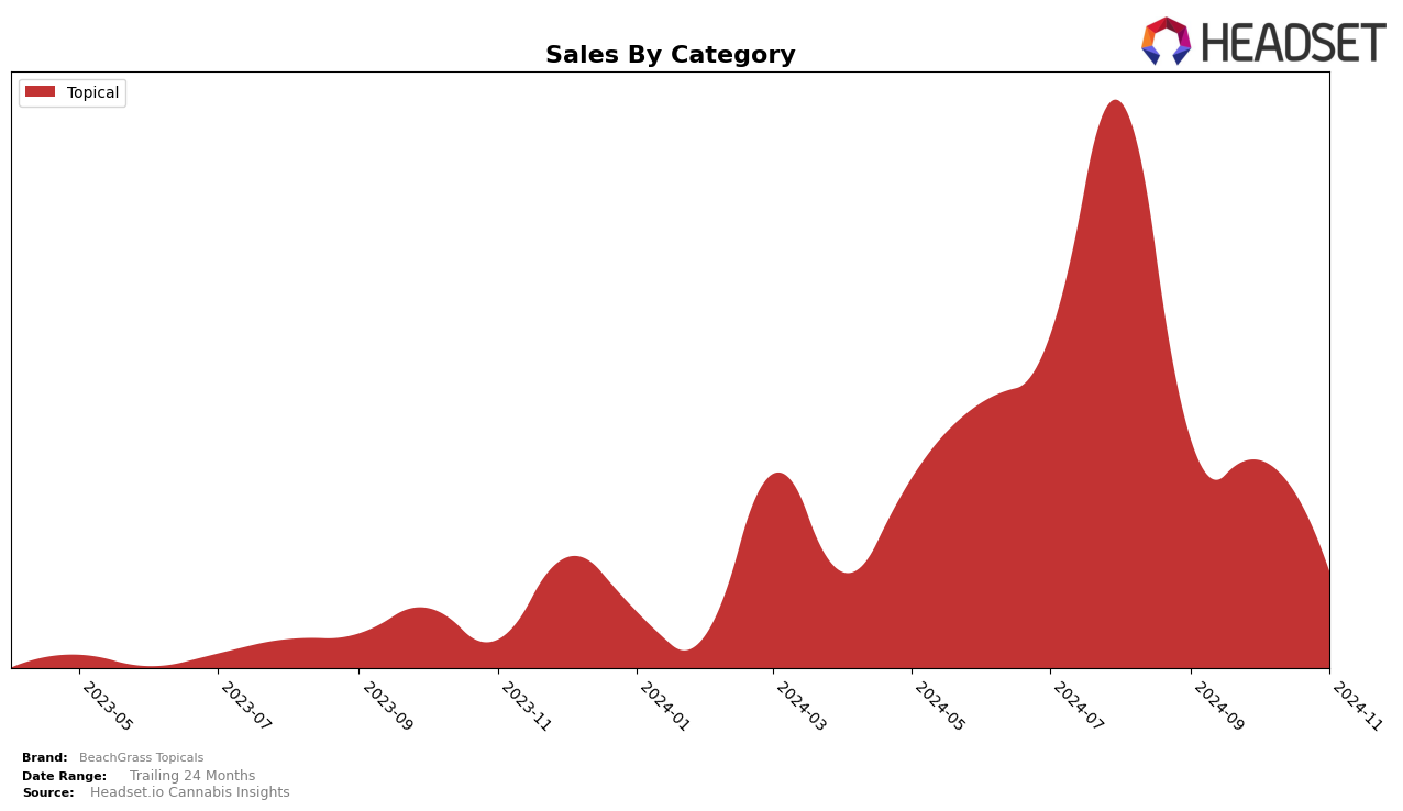 BeachGrass Topicals Historical Sales by Category