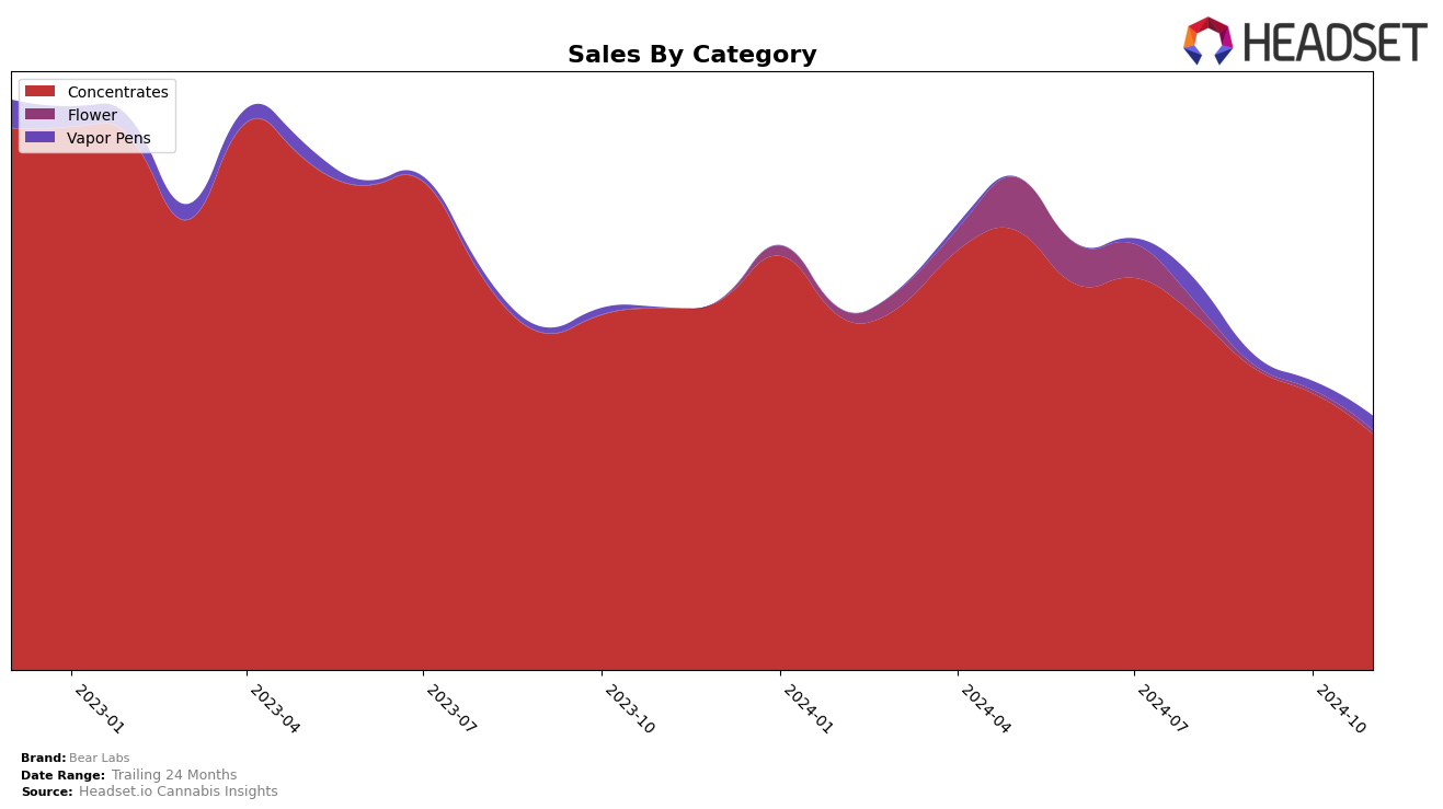 Bear Labs Historical Sales by Category