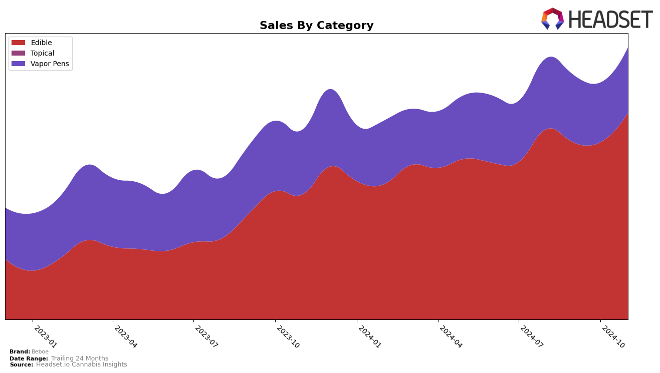 Beboe Historical Sales by Category