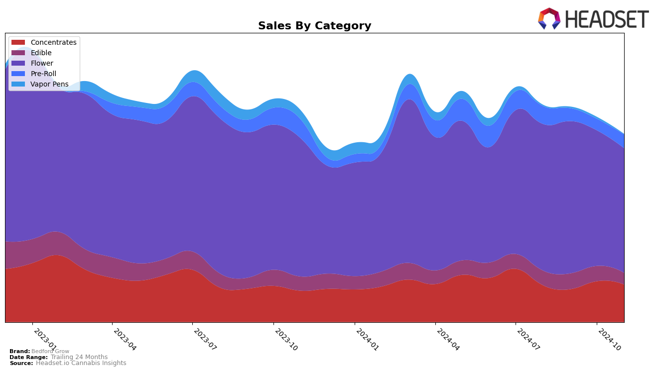 Bedford Grow Historical Sales by Category