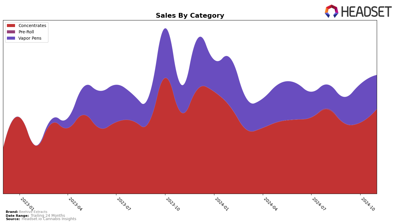 Beehive Extracts Historical Sales by Category