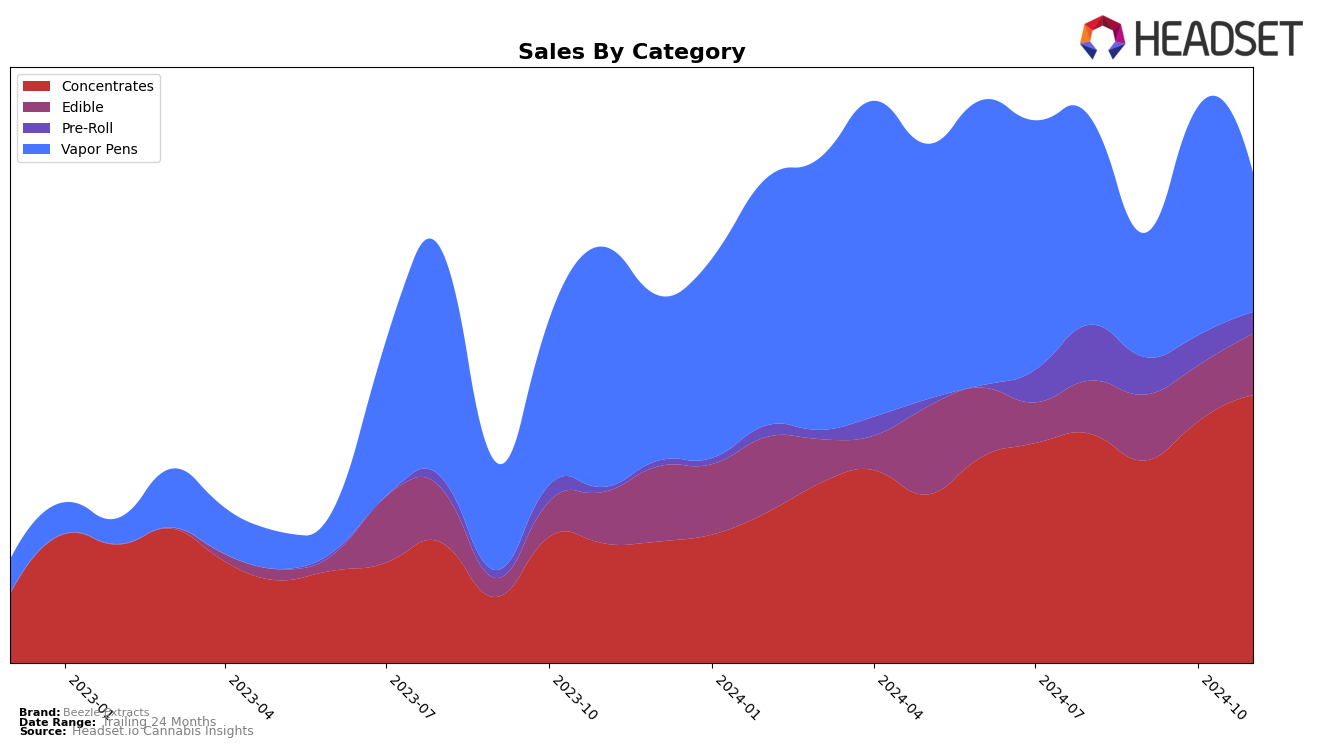 Beezle Extracts Historical Sales by Category