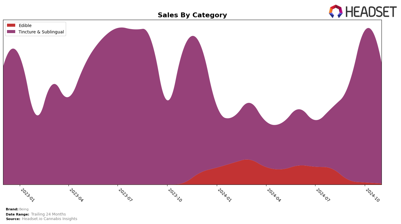 Being Historical Sales by Category