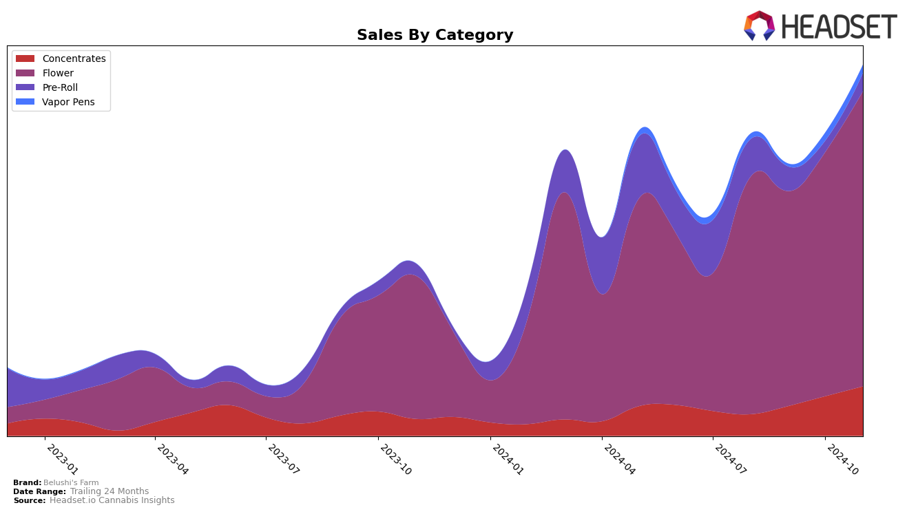 Belushi's Farm Historical Sales by Category