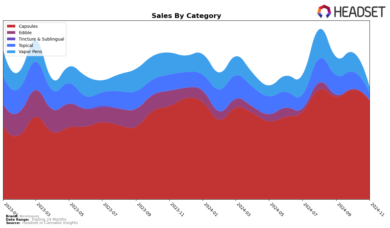 Beneleaves Historical Sales by Category