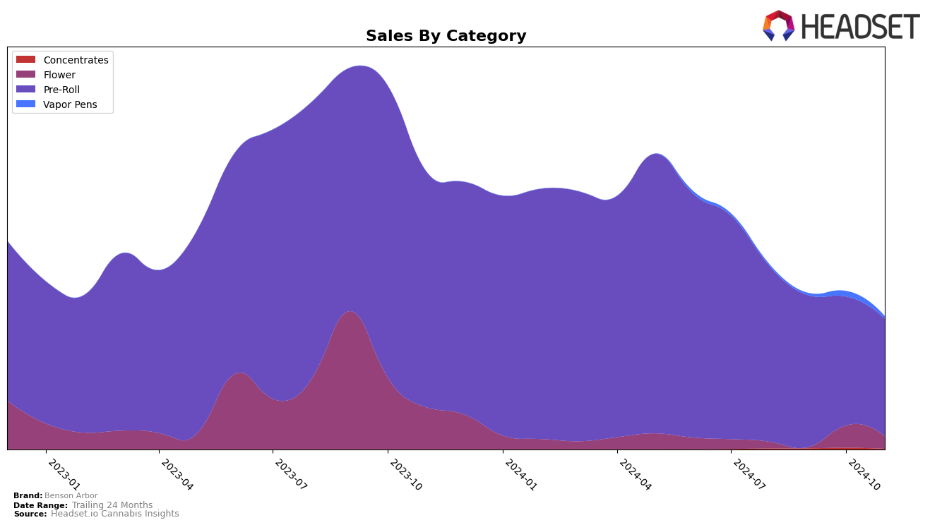 Benson Arbor Historical Sales by Category