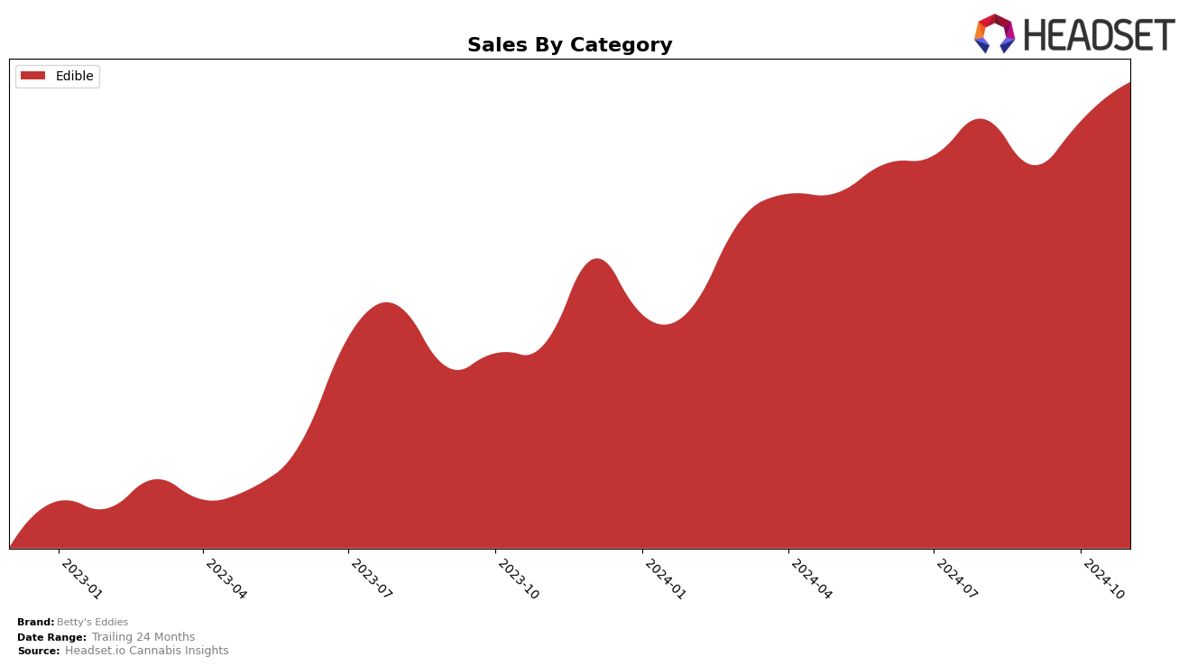 Betty's Eddies Historical Sales by Category