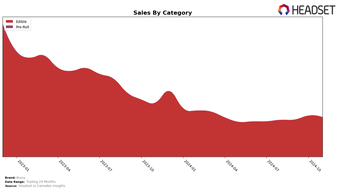 Bhang Historical Sales by Category