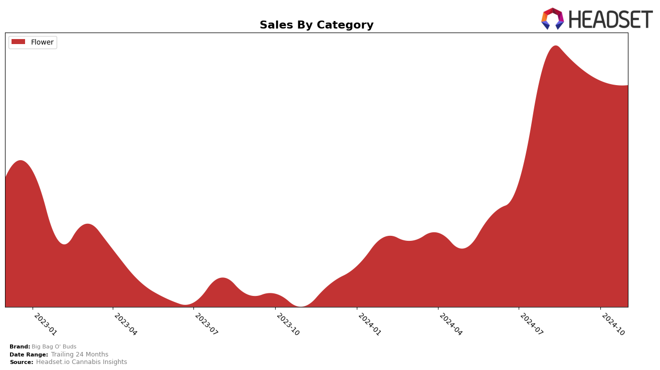 Big Bag O' Buds Historical Sales by Category