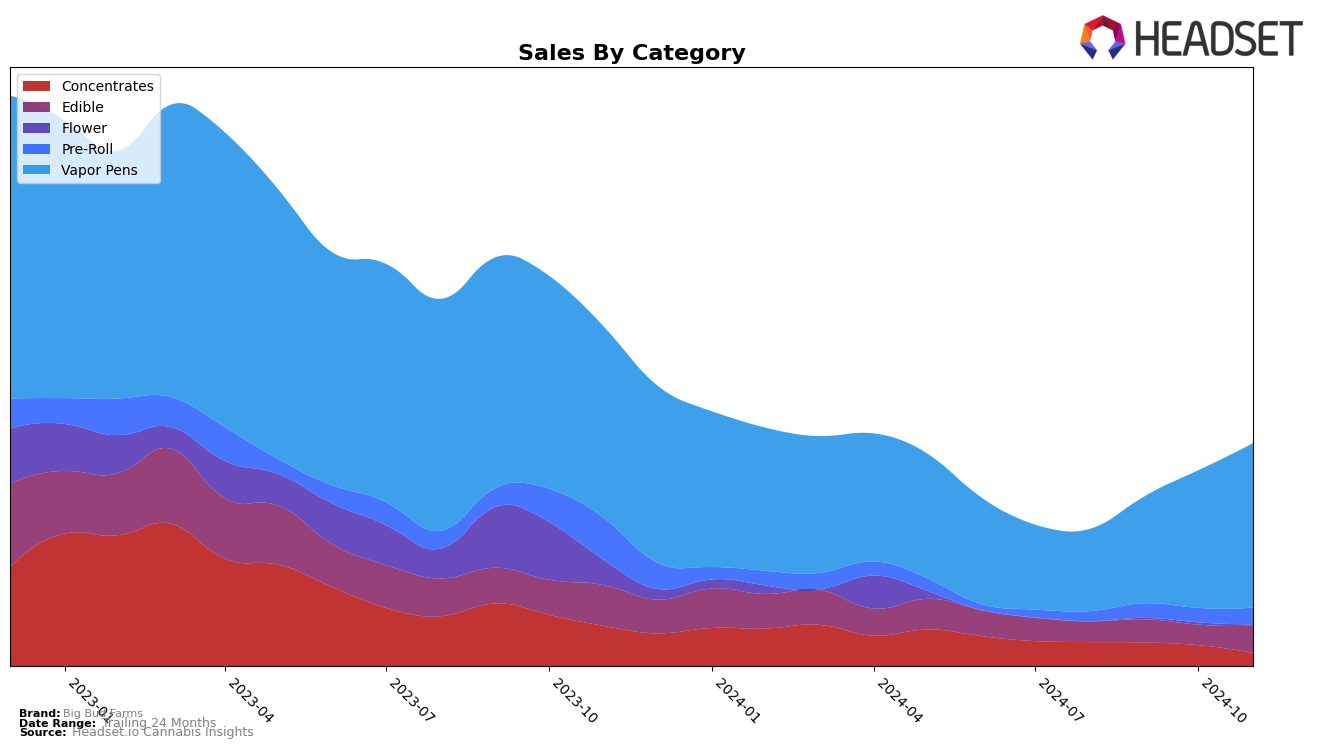 Big Bud Farms Historical Sales by Category