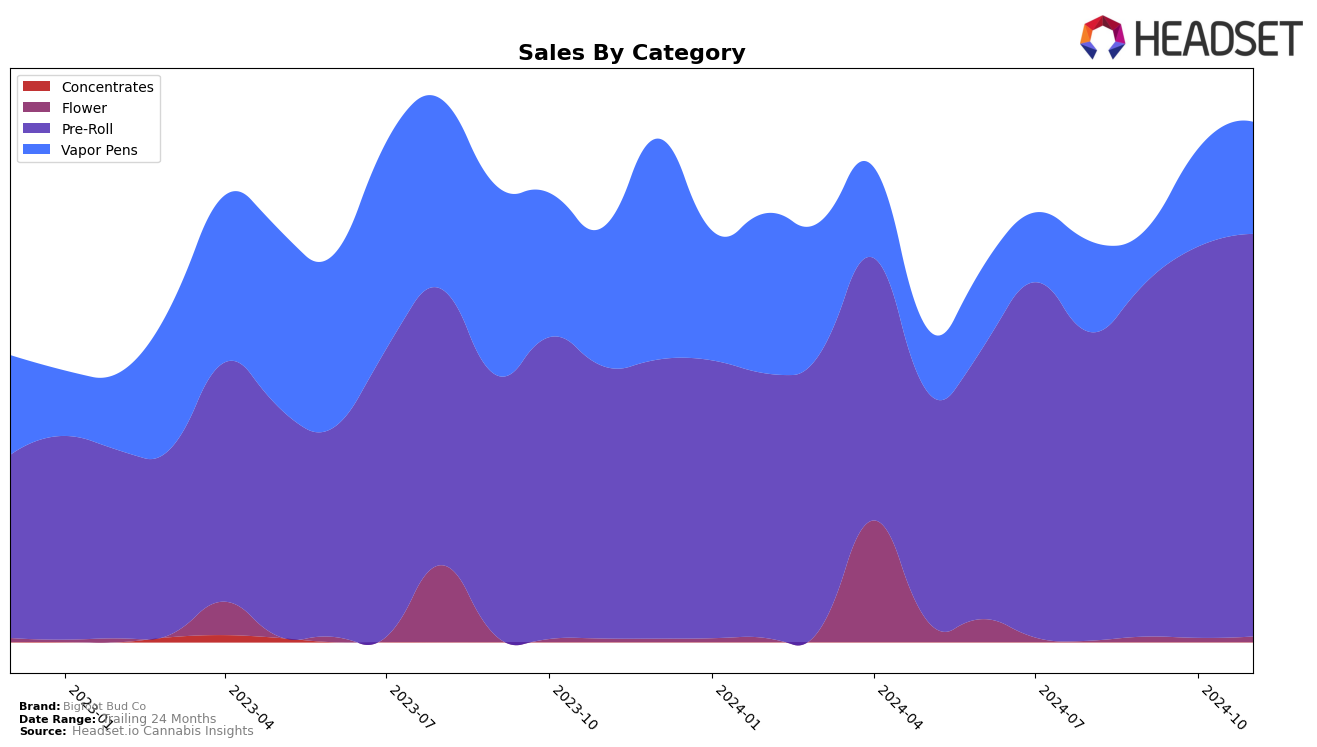 Bigfoot Bud Co Historical Sales by Category