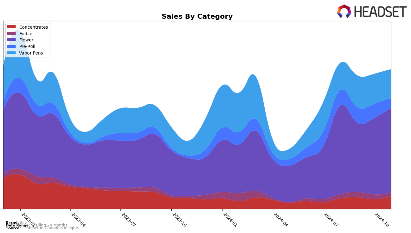 Billo Historical Sales by Category